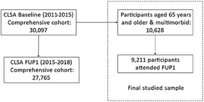 Multimorbidity resilience and health behaviors among older adults: A longitudinal study using the Canadian Longitudinal Study on Aging